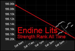 Total Graph of Endine Lits