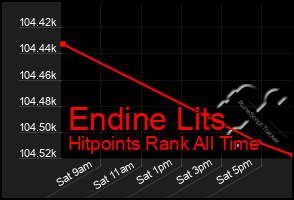 Total Graph of Endine Lits