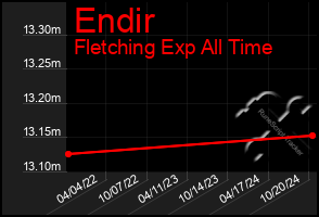 Total Graph of Endir