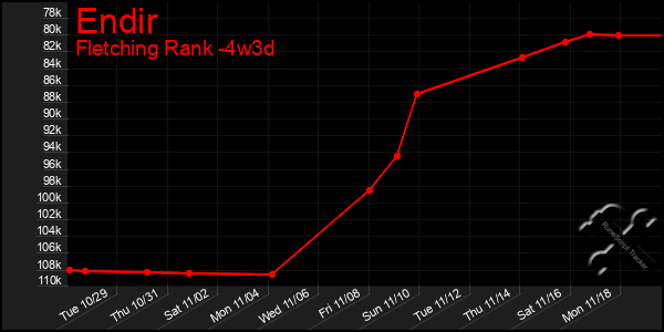 Last 31 Days Graph of Endir