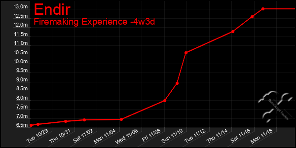 Last 31 Days Graph of Endir