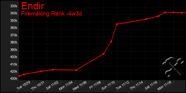 Last 31 Days Graph of Endir