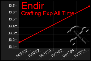 Total Graph of Endir