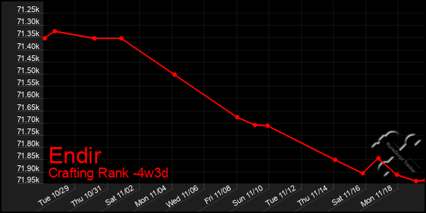 Last 31 Days Graph of Endir