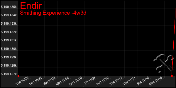 Last 31 Days Graph of Endir