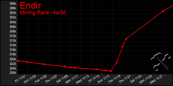 Last 31 Days Graph of Endir