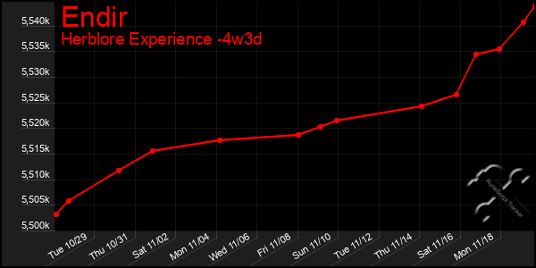 Last 31 Days Graph of Endir