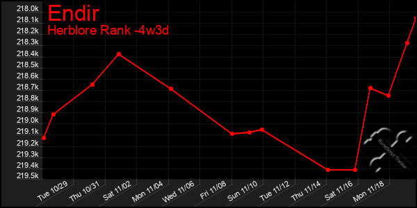 Last 31 Days Graph of Endir