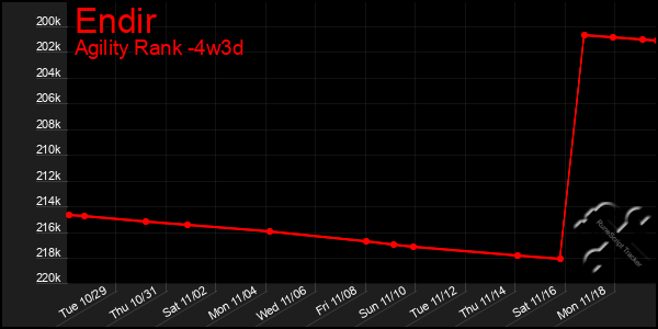 Last 31 Days Graph of Endir