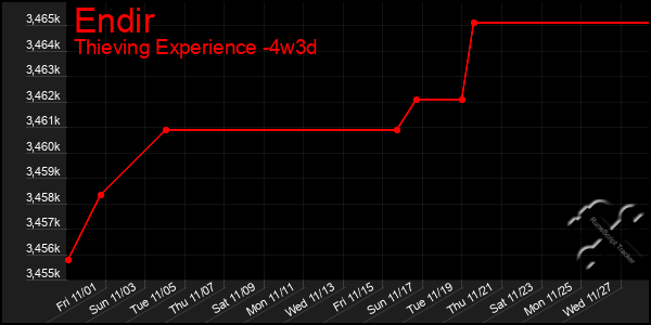 Last 31 Days Graph of Endir