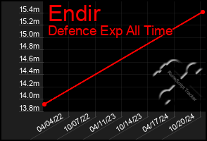 Total Graph of Endir