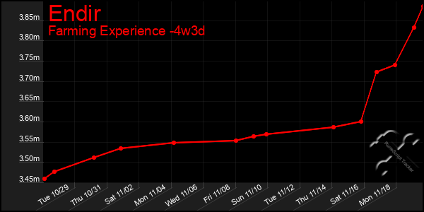 Last 31 Days Graph of Endir