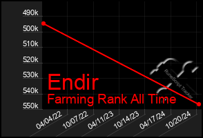 Total Graph of Endir