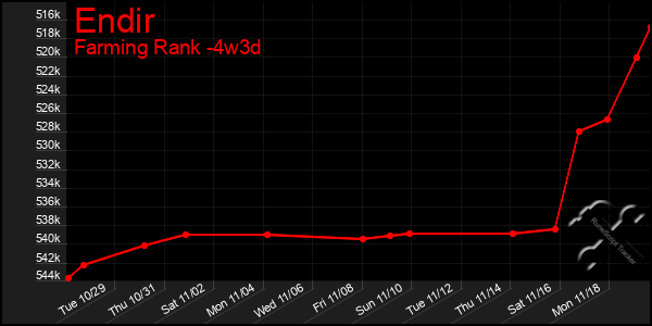 Last 31 Days Graph of Endir