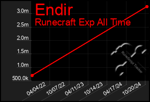 Total Graph of Endir