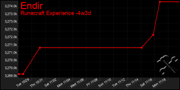 Last 31 Days Graph of Endir