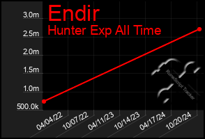 Total Graph of Endir