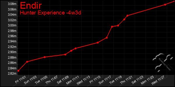 Last 31 Days Graph of Endir