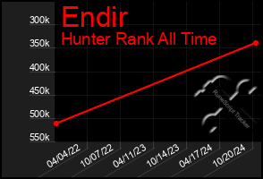 Total Graph of Endir