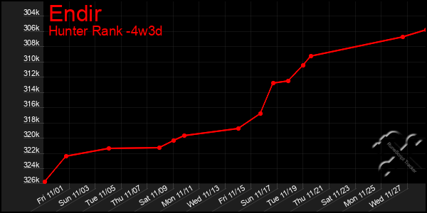 Last 31 Days Graph of Endir