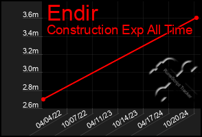 Total Graph of Endir