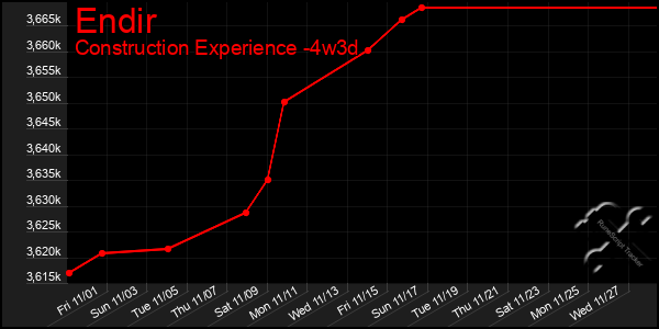 Last 31 Days Graph of Endir