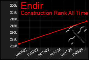 Total Graph of Endir