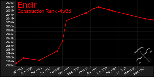 Last 31 Days Graph of Endir