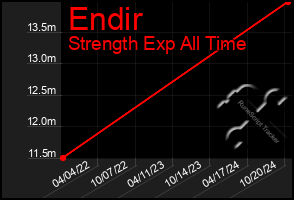 Total Graph of Endir