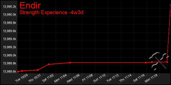 Last 31 Days Graph of Endir