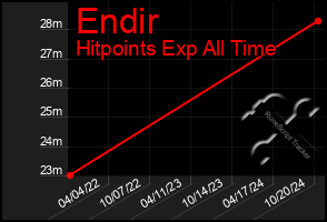 Total Graph of Endir