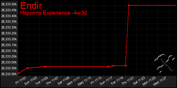 Last 31 Days Graph of Endir