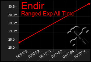 Total Graph of Endir