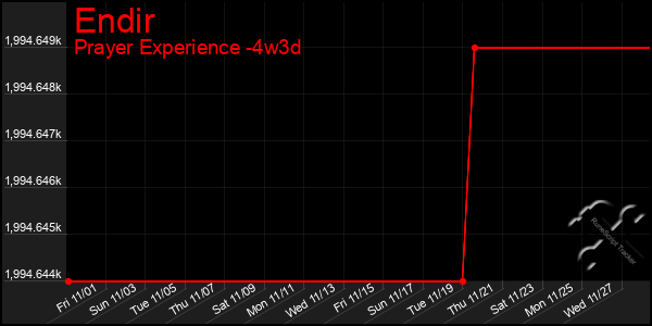 Last 31 Days Graph of Endir