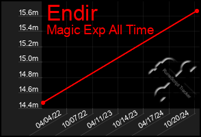 Total Graph of Endir