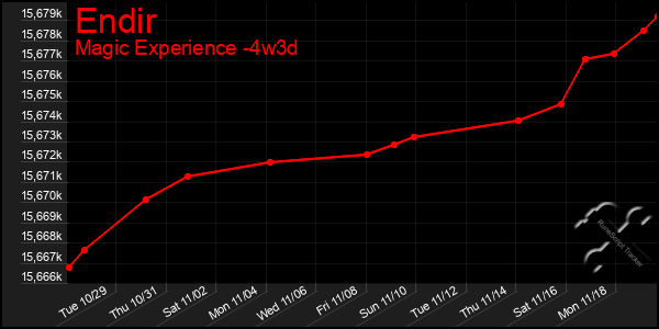 Last 31 Days Graph of Endir