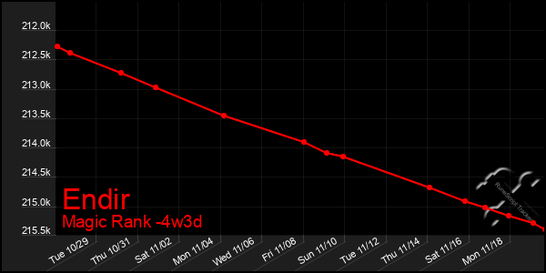 Last 31 Days Graph of Endir