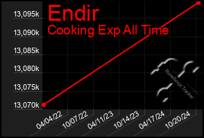 Total Graph of Endir