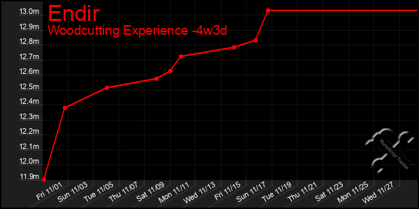 Last 31 Days Graph of Endir