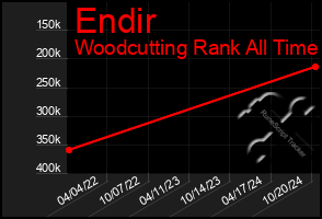 Total Graph of Endir