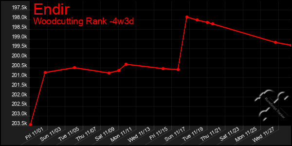 Last 31 Days Graph of Endir