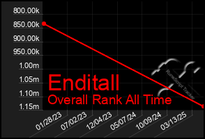 Total Graph of Enditall