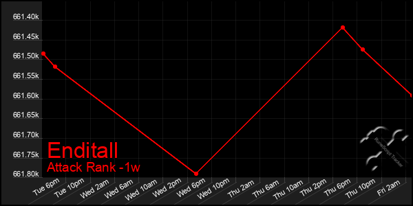 Last 7 Days Graph of Enditall