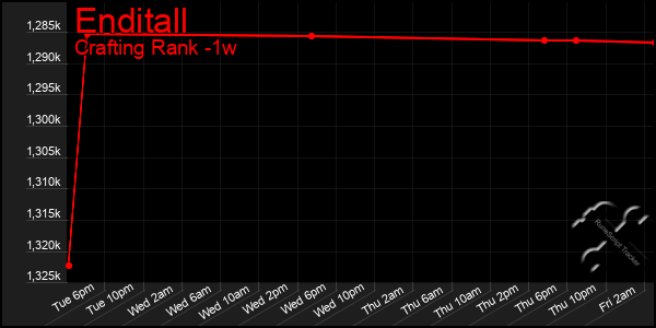 Last 7 Days Graph of Enditall