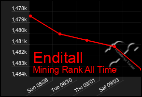 Total Graph of Enditall