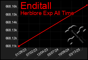 Total Graph of Enditall