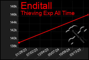 Total Graph of Enditall
