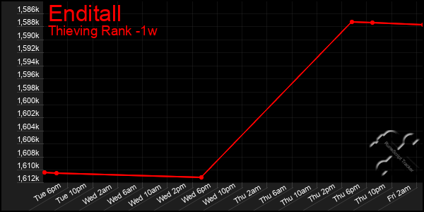Last 7 Days Graph of Enditall