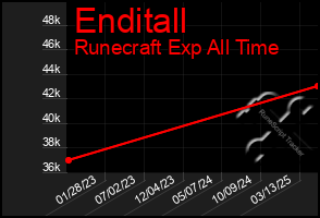 Total Graph of Enditall