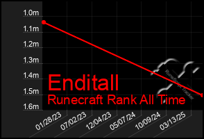 Total Graph of Enditall